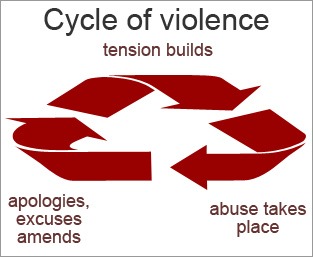 The Domestic Violence Cycle