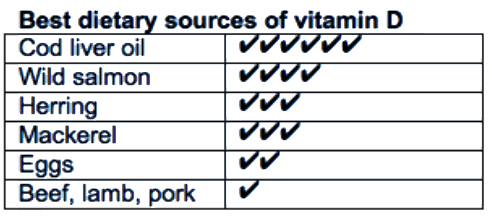Dietary sources of Vitamin D