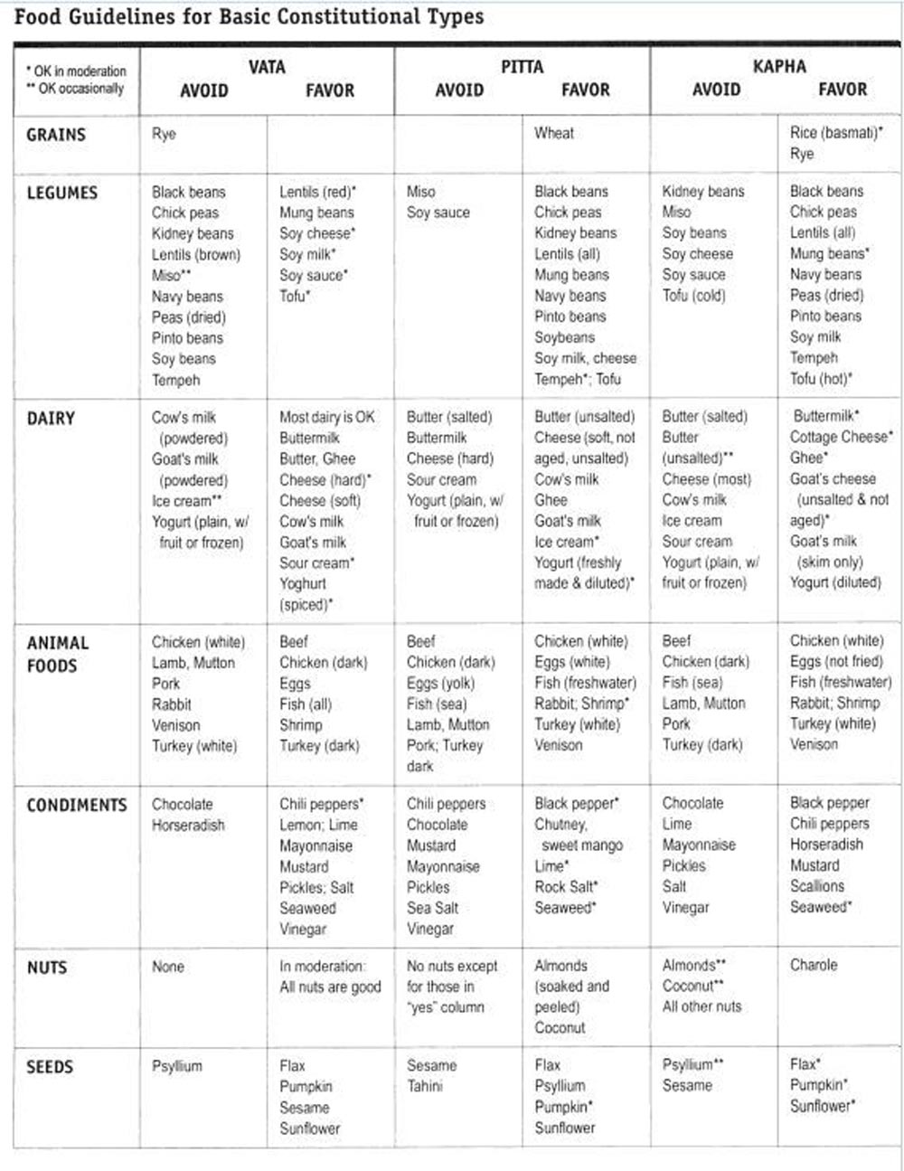 Ayurveda diet