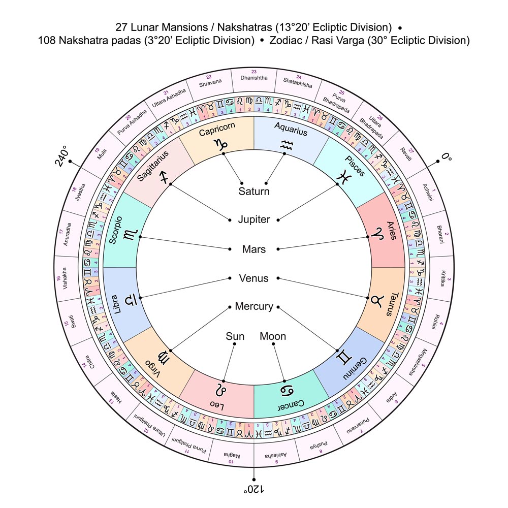 Using Vedic Astrology to Guide our Spiritual Journey Deborah King